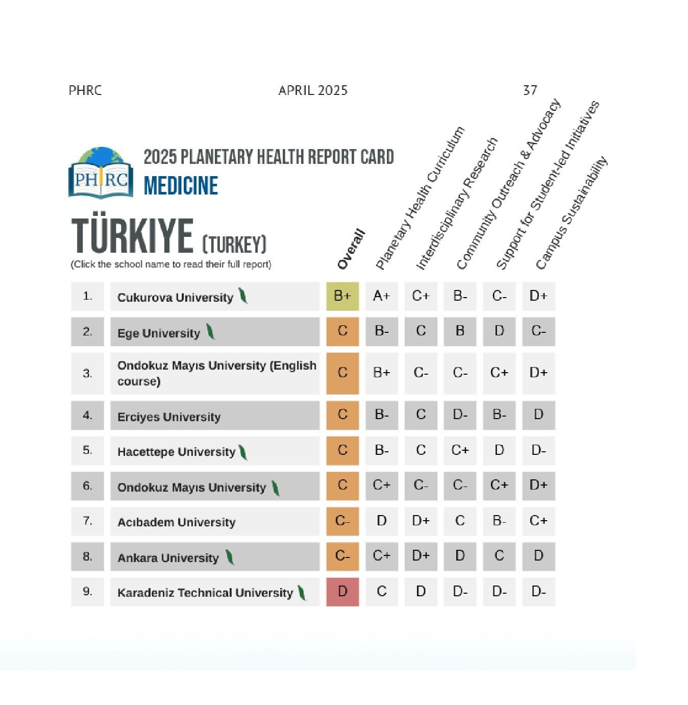 Planetary Health Repord Card'ın raporunda Türkiye'nin en yüksek puan alan fakültesi, Çukurova Üniversitesi Tıp Fakültesi oldu